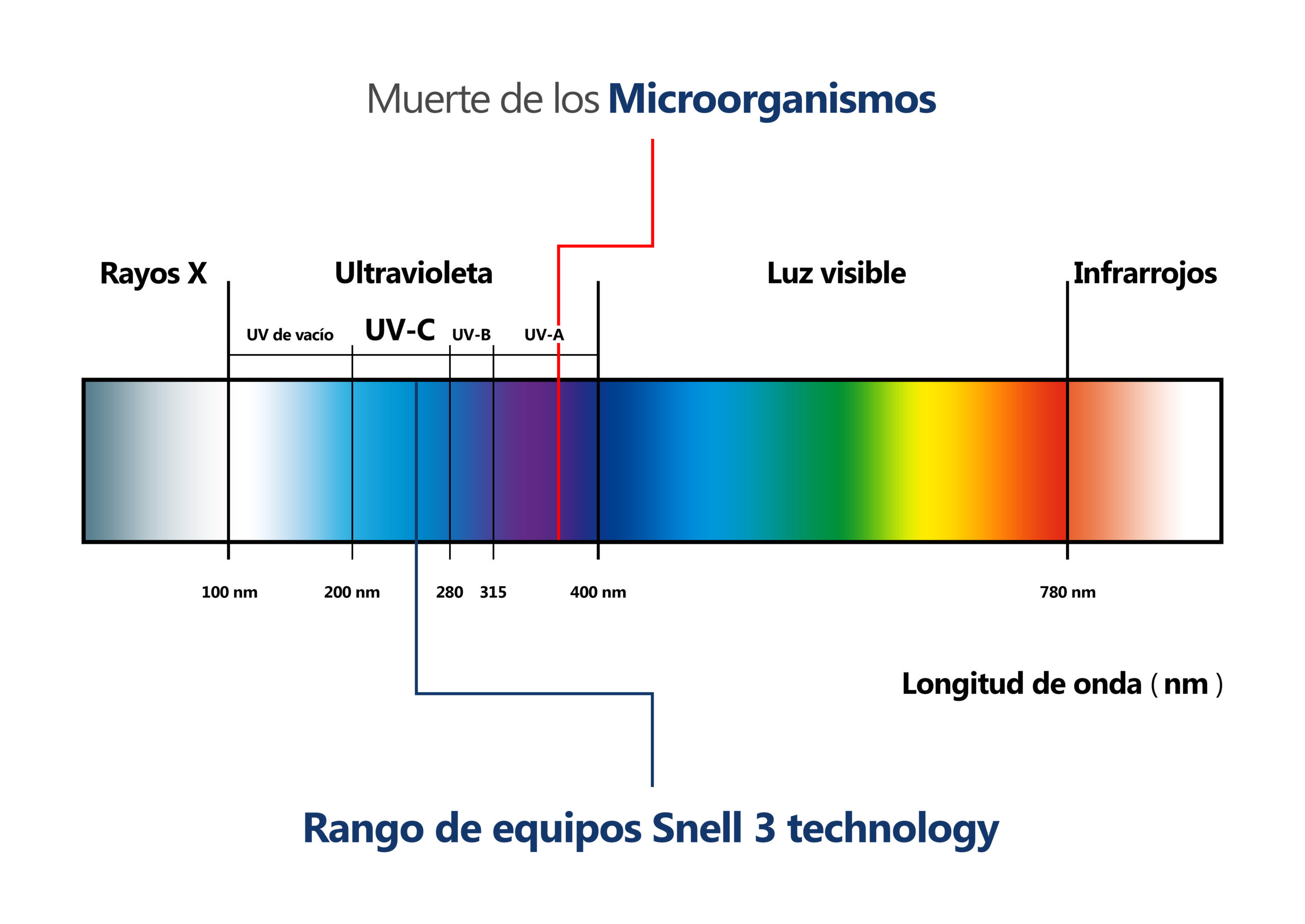 Snell3 Technology | Espectro de Luz Ultravioleta ( UV-C )